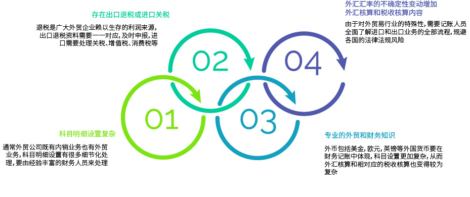 办理出口退税的注意要点
